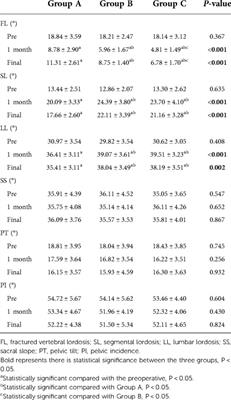 Effect of the intermediate pedicle screws and their insertion depth on sagittal balance and functional outcomes of lumbar fracture